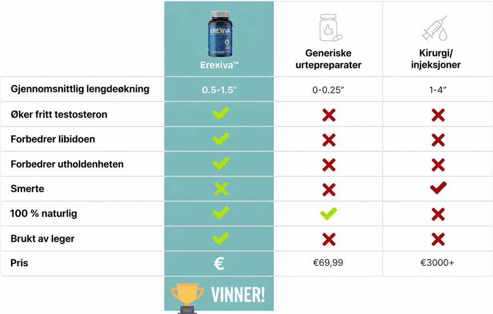 Sammenligning av Erexiva, generiske urtepreparater og kirurgi eller injeksjoner